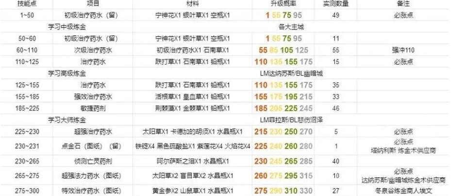 魔兽世界2023最新怀旧服炼金1-300最省材料攻略图1