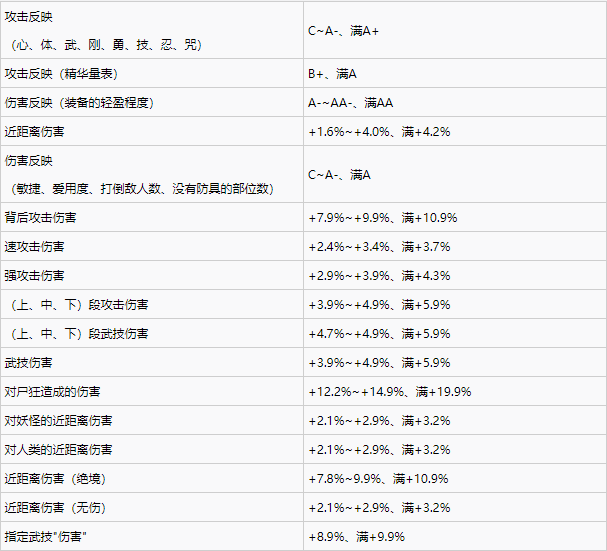 仁王2全近战武器词条一览图1