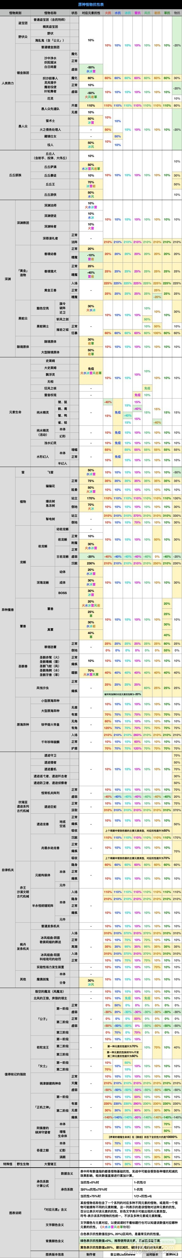 原神4.2版本全怪物抗性详情图2