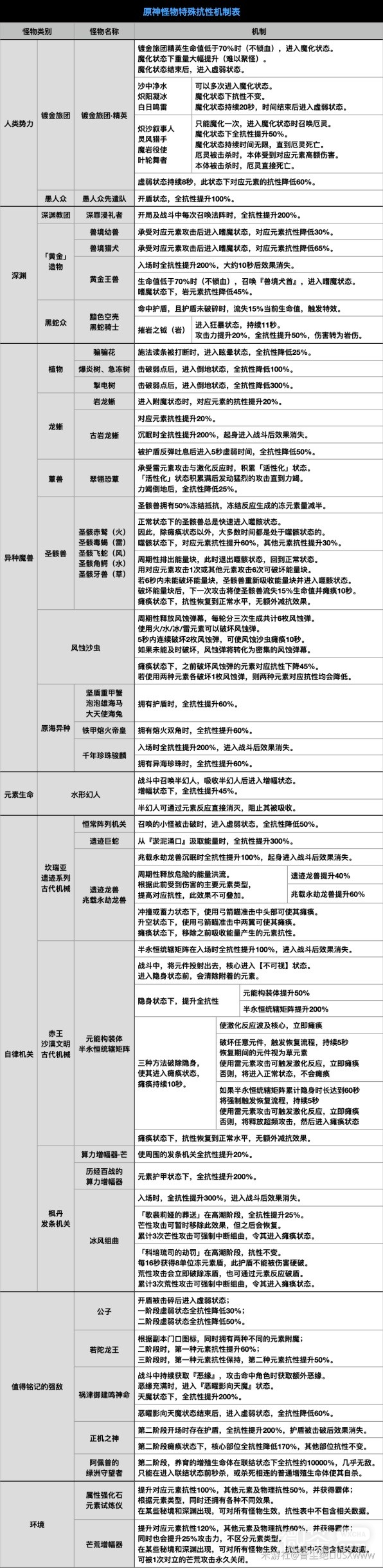 原神4.2版本全怪物抗性详情图3