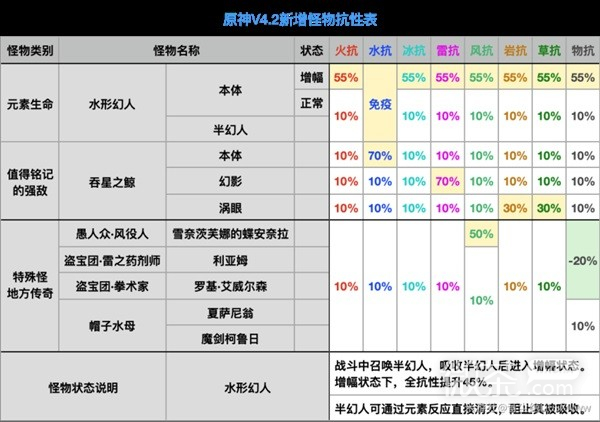 原神4.2版本全怪物抗性详情图1