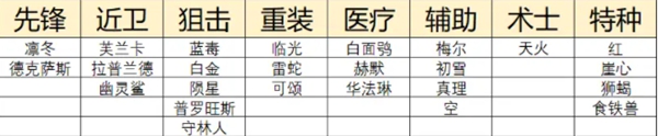 明日方舟二周年自选五星怎么选图3