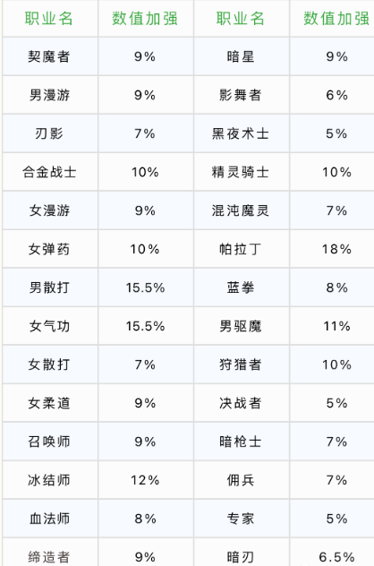 dnf心意通怎么快速用完图4