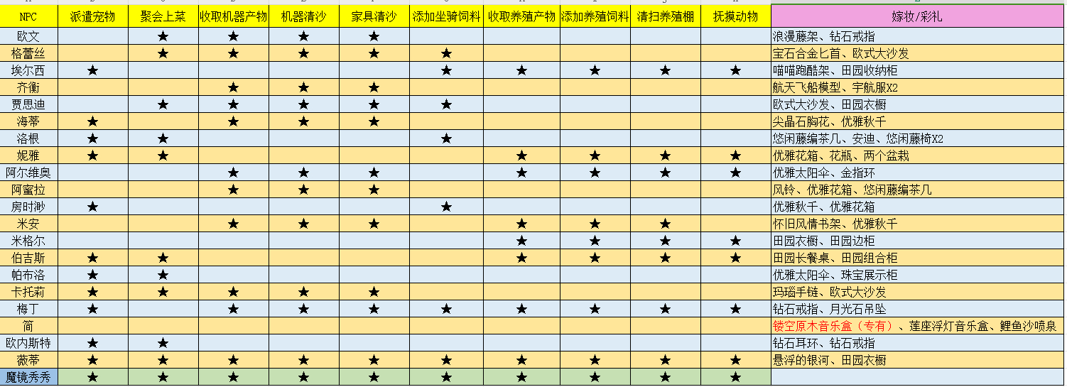 沙石镇时光可结婚npc彩礼及婚后家务一览图1