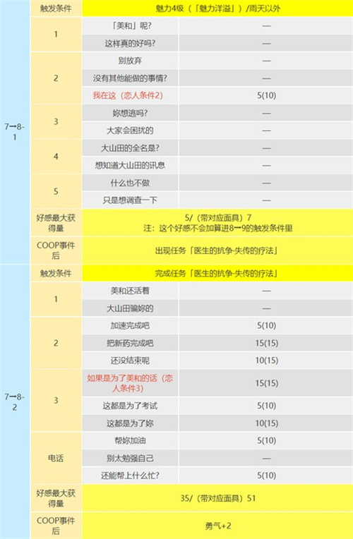 p5r武见妙coop攻略图8