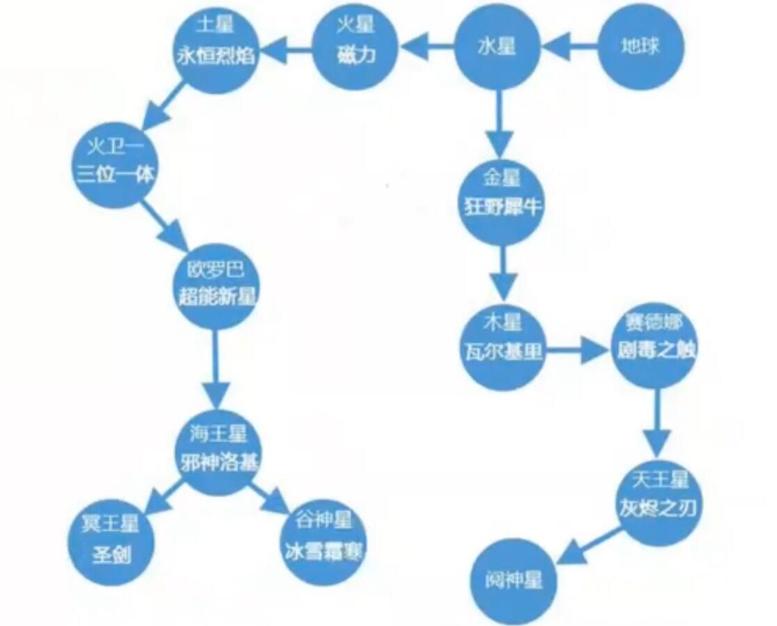 星际战甲新手最容易弄的圣装介绍图2