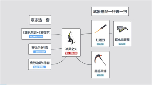 幻塔冰封之矢搭配推荐图2