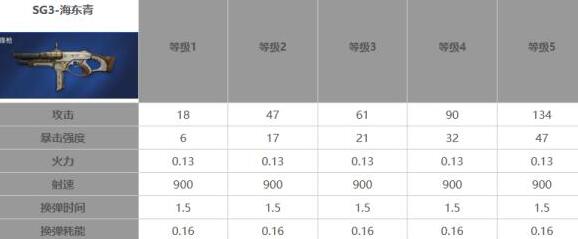 星球重启50级武器该怎么选择 海东青冲锋枪面板属性详细解析图1