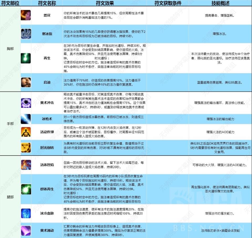 魔兽世界plus侏儒法师符文获取方法图1