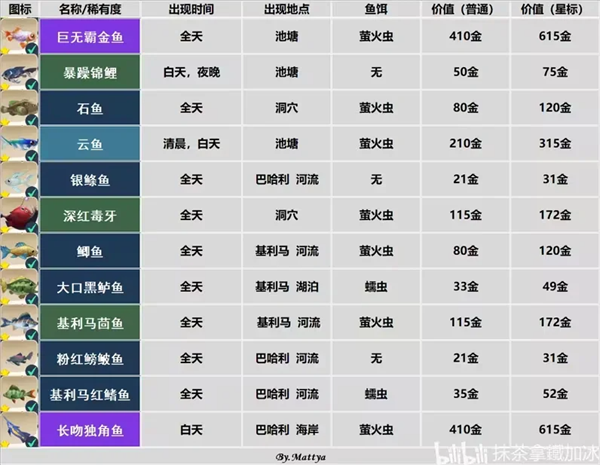 Palia全鱼类分布位置攻略图3