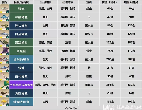 Palia全鱼类分布位置攻略图4