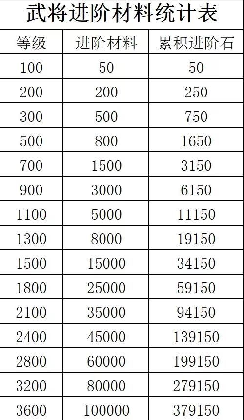 咸鱼之王进阶石突破表2024最新图2