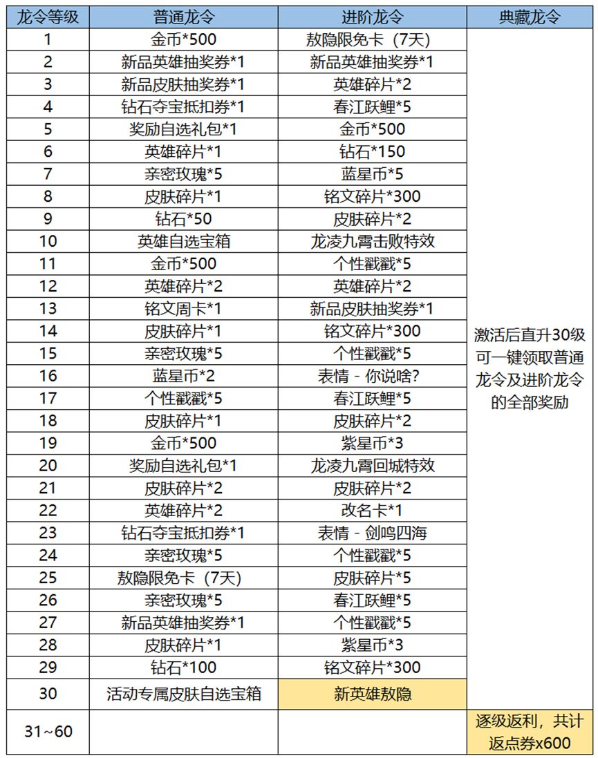 王者荣耀新春龙令买哪个好 新春龙令购买建议与内容一览图1