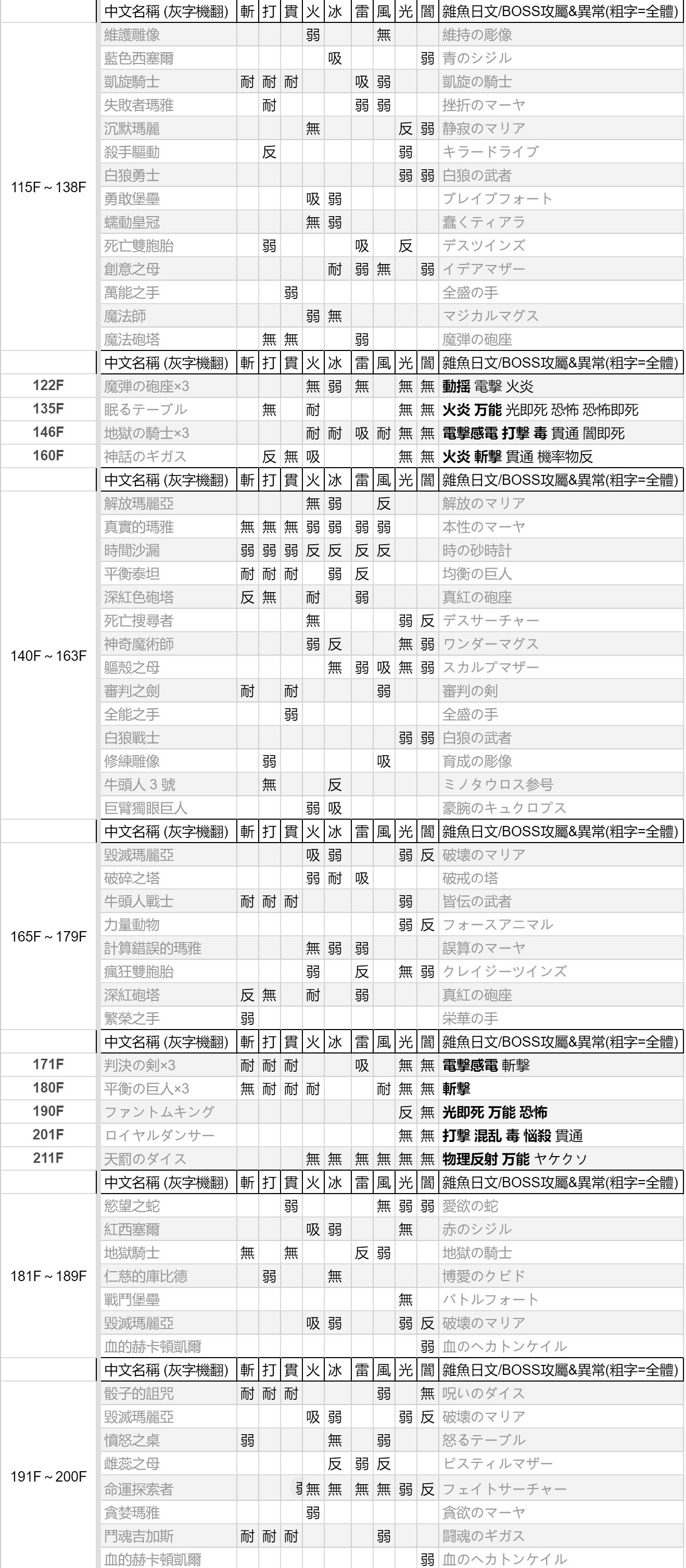 女神异闻录3Reload怪物弱点表总览图2