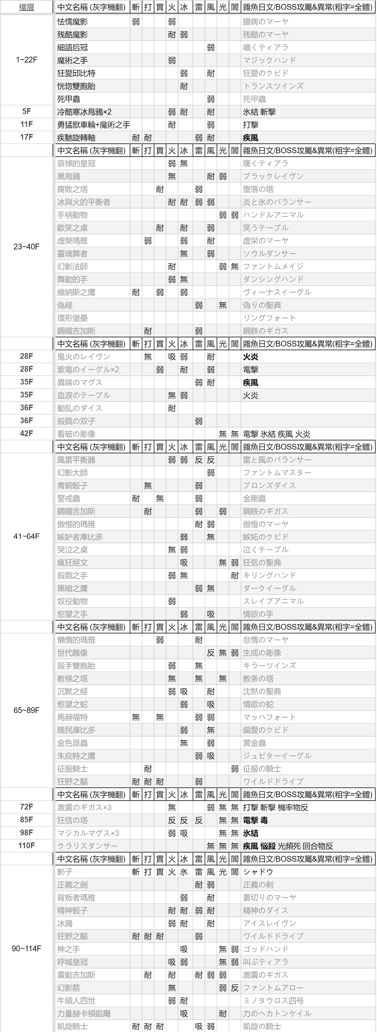 女神异闻录3Reload怪物弱点表总览图1