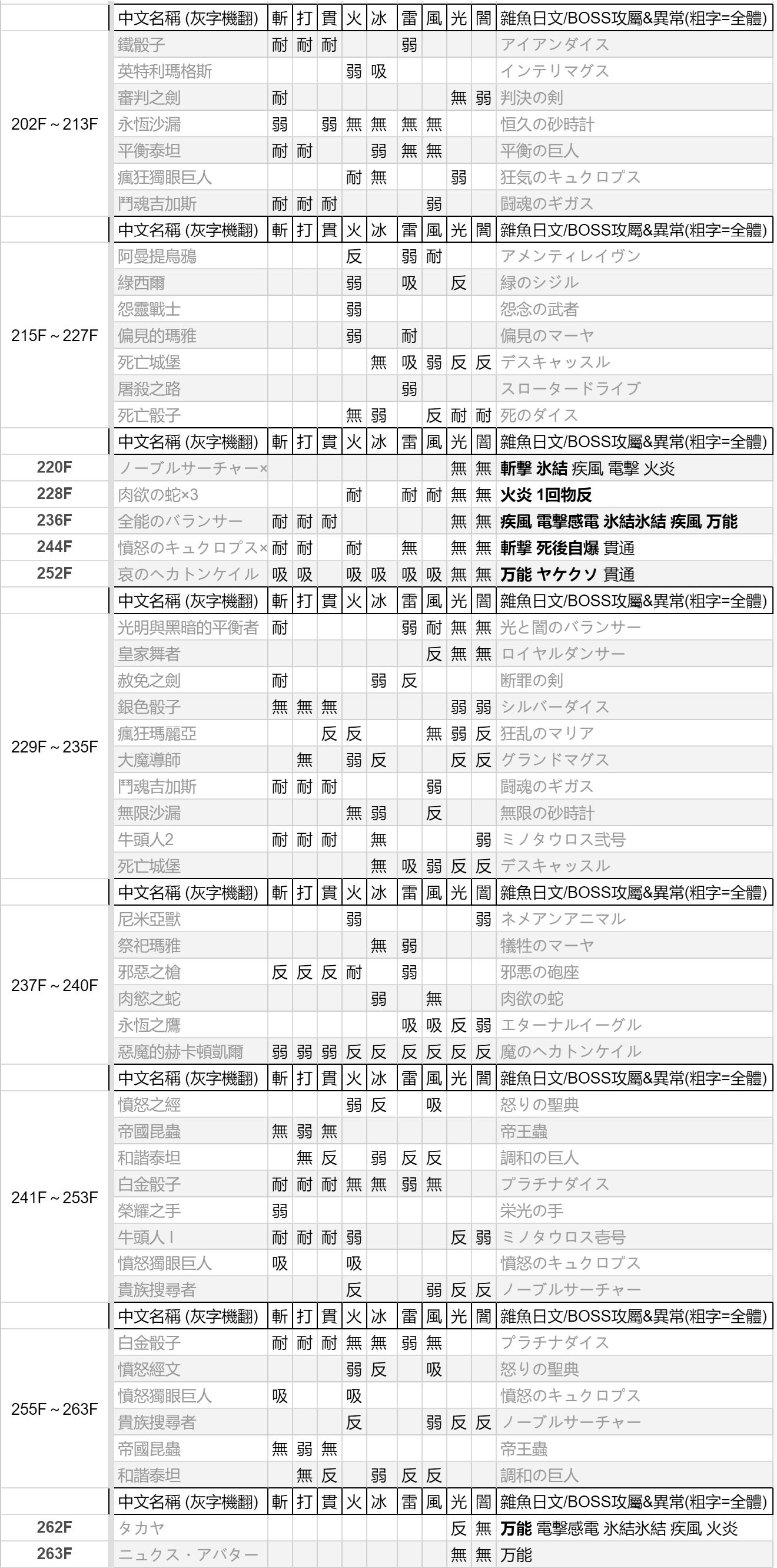 女神异闻录3Reload怪物弱点表总览图3