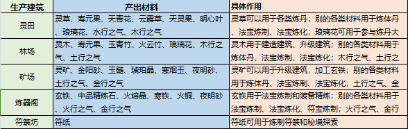 最强祖师生产资源获取与消耗