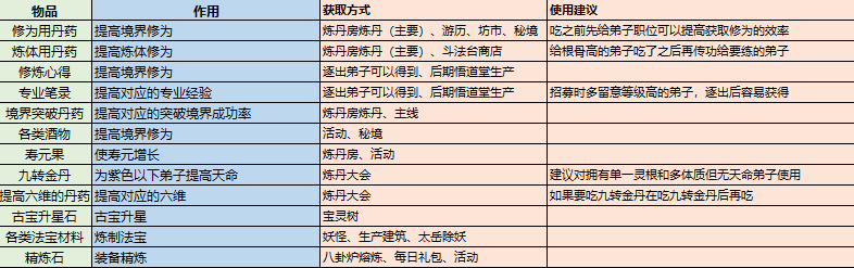 最强祖师修炼资源获取与消耗 修炼资源获取与消耗图1