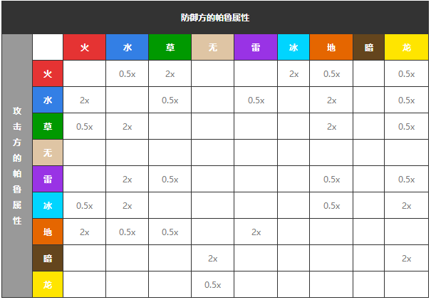 幻兽帕鲁属性克制关系是什么 幻兽帕鲁全帕鲁属性克制关系图分享图3