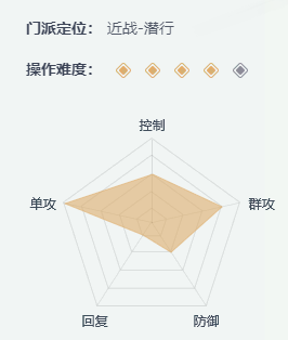 一梦江湖哪个职业好 职业选择攻略图3