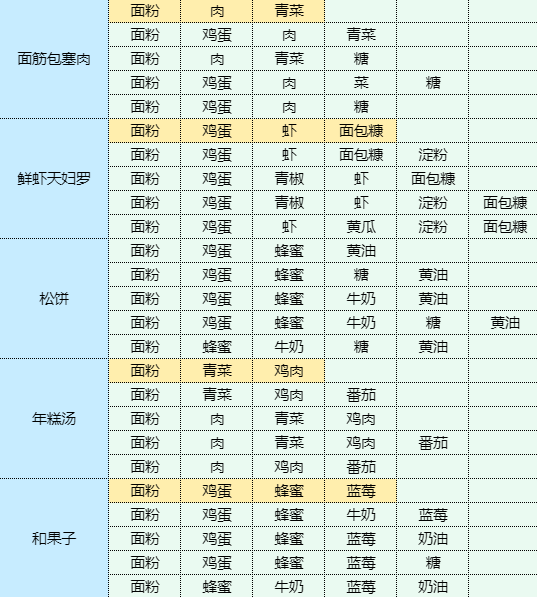 魔卡少女樱回忆钥匙包菜烧河虾怎么做 包菜烧河虾食谱配方图6