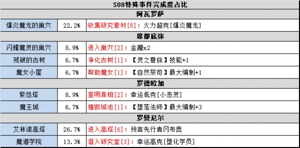 不思议迷宫时空域S08怎么通关 时空域S08通关攻略图2