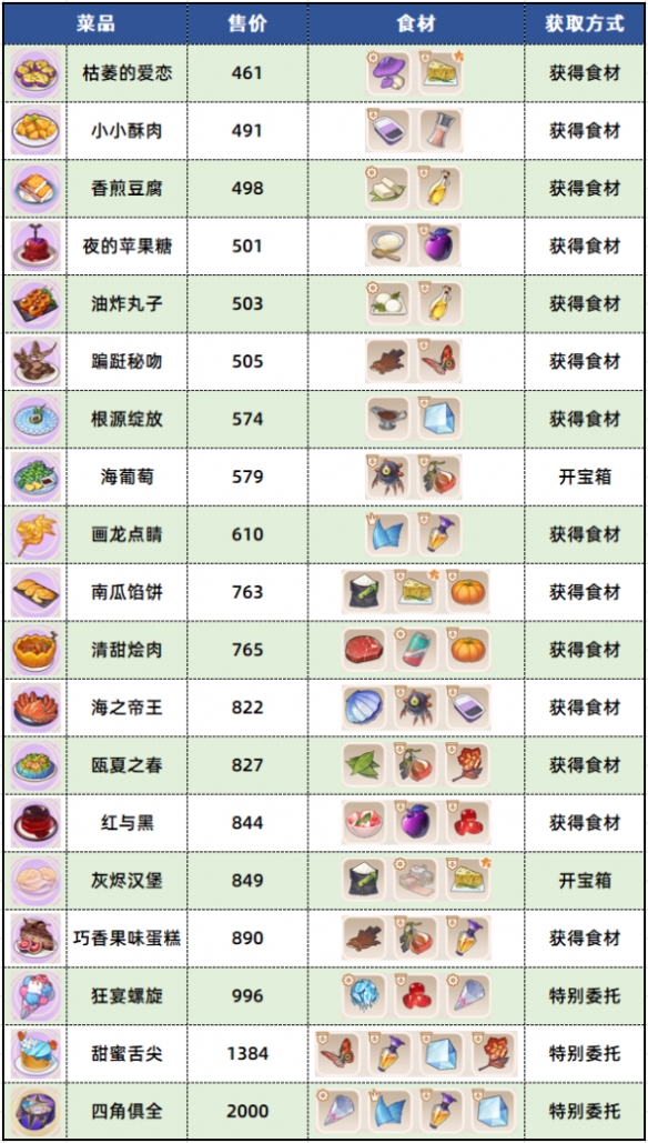 崩坏3苍凉古堡食材怎么分布 苍凉古堡食材位置一览图2