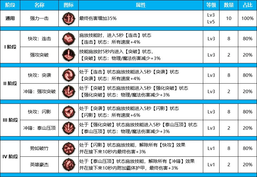 DNF雾神尼版本刃影装备天赋加点介绍图3