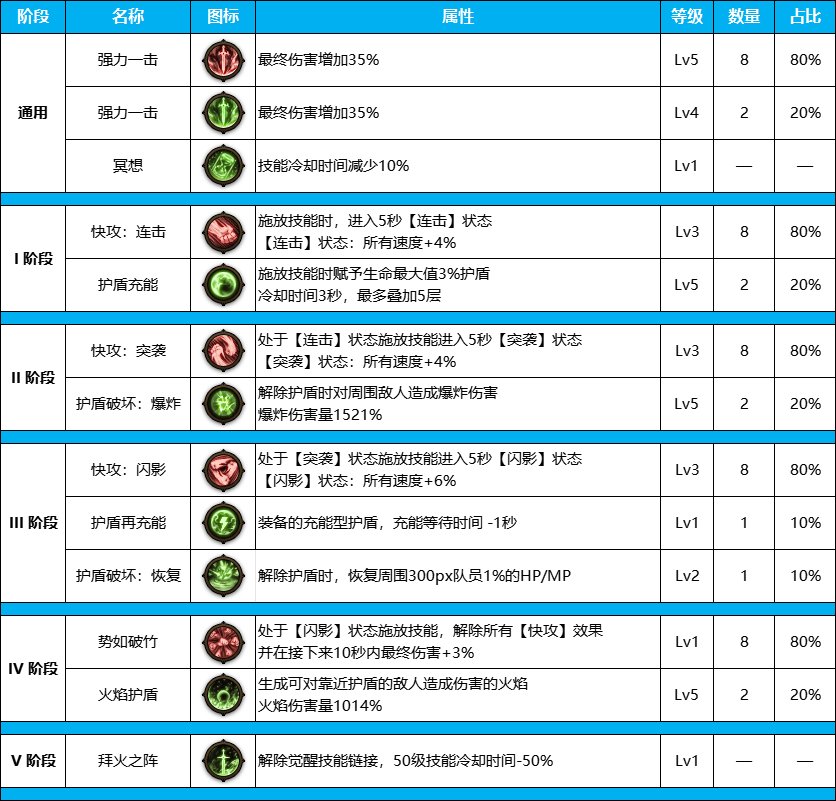 DNF雾神尼版本剑帝装备天赋加点介绍图2