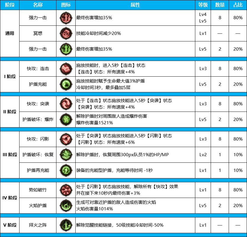 DNF雾神尼版本剑帝装备天赋加点介绍图5