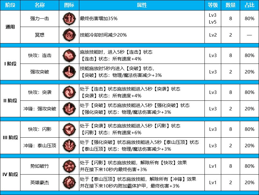 DNF雾神尼版本剑帝装备天赋加点介绍图4