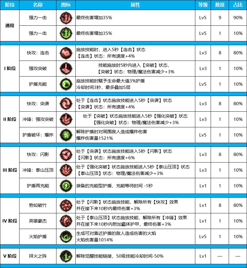 DNF雾神尼版本剑帝装备天赋加点介绍图3