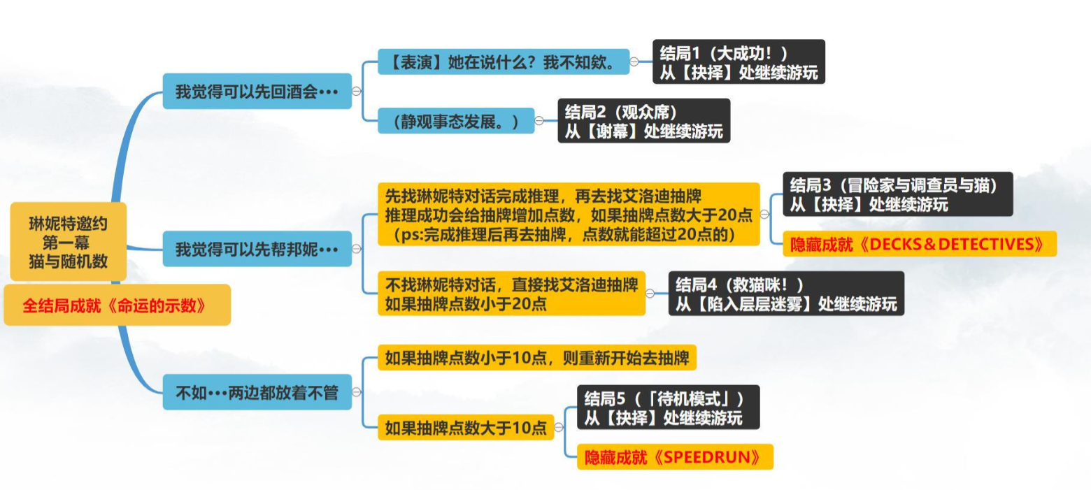 原神琳妮特邀约任务攻略 琳妮特邀约事件流程图图1