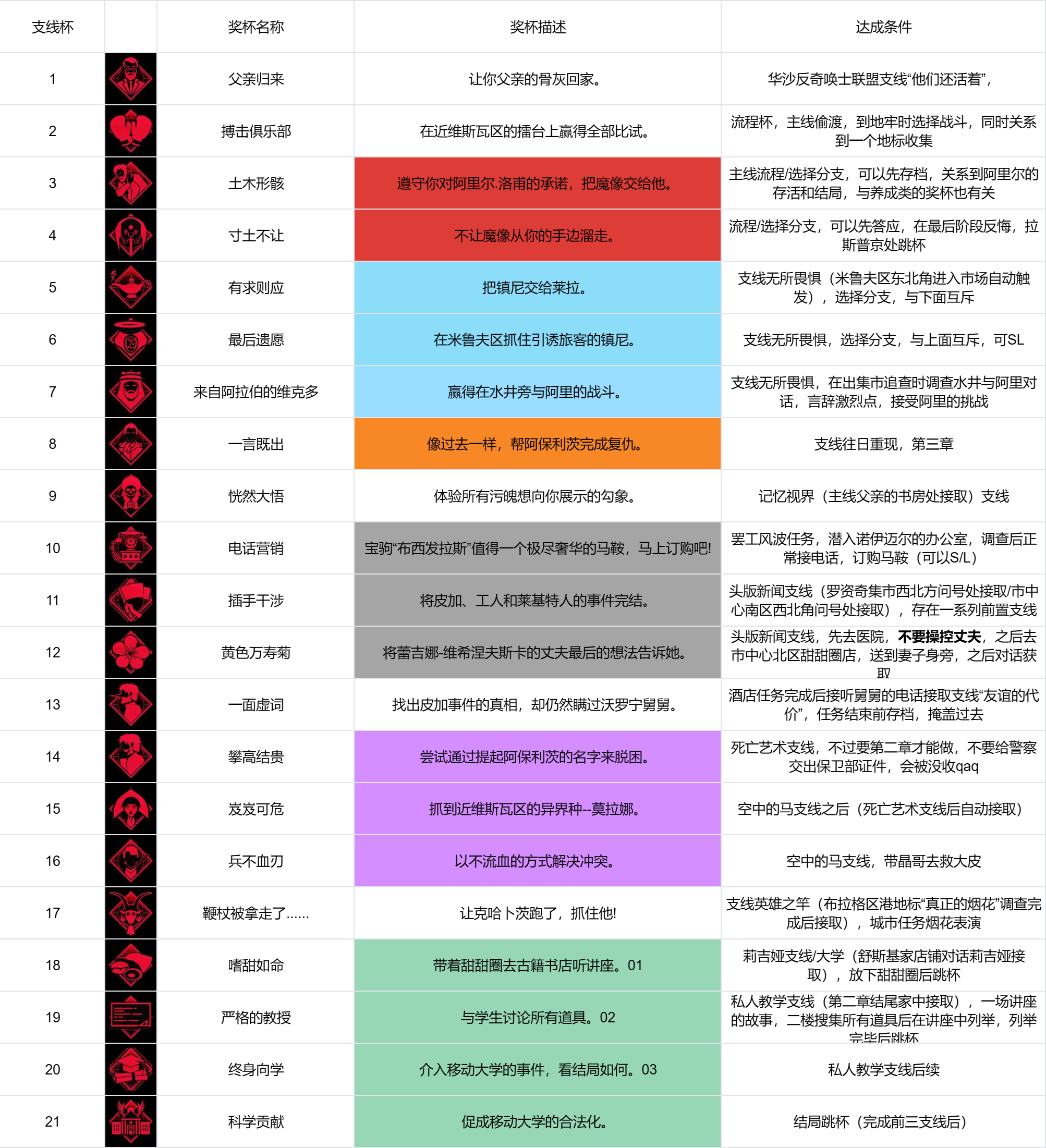 奇唤士科学贡献怎么解锁 奇唤士科学贡献解锁方法分享图2