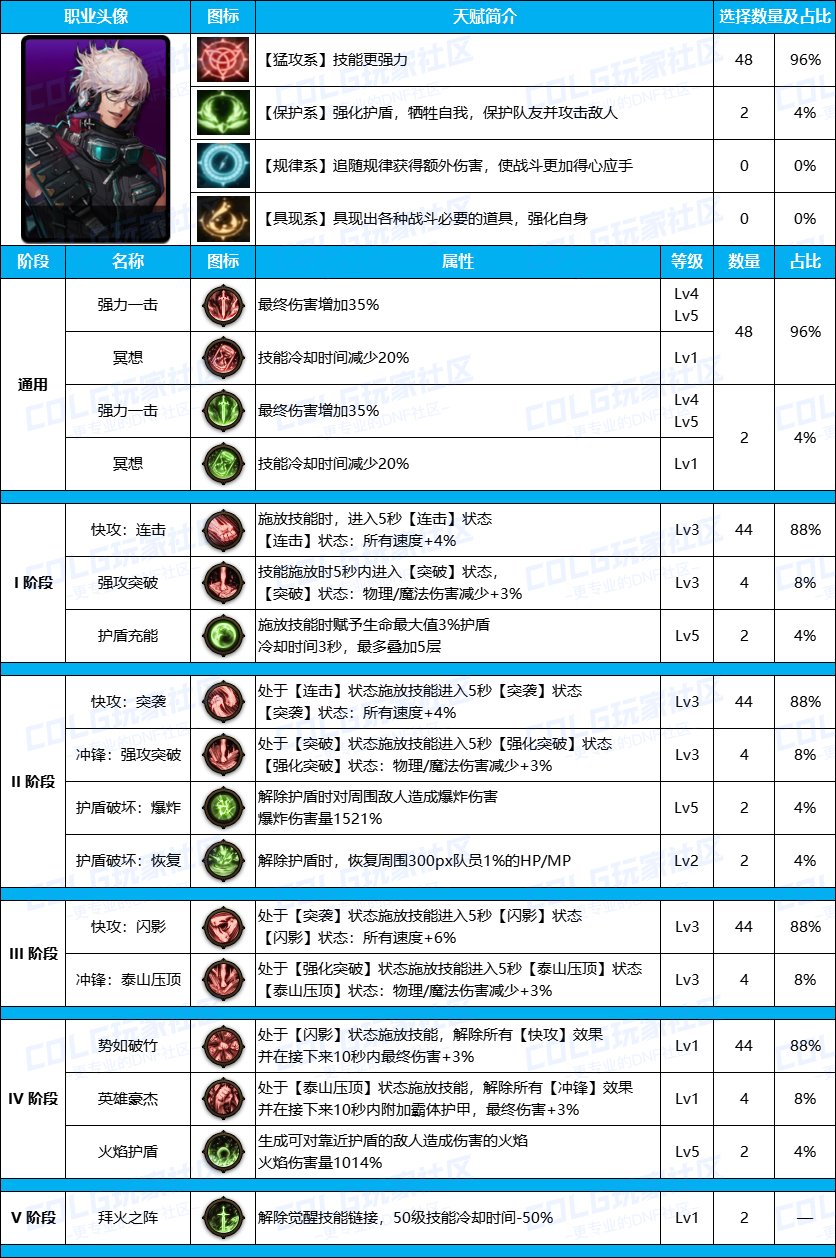 DNF雾神尼男弹药装备天赋加点推荐攻略图2