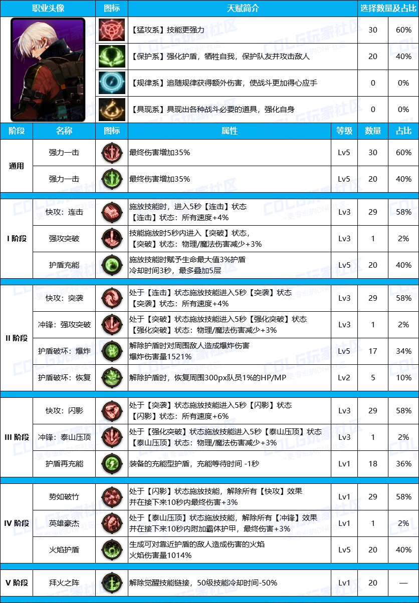 DNF雾神尼男弹药装备天赋加点推荐攻略图3