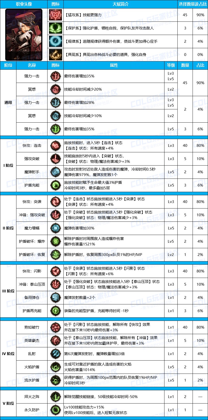 DNF雾神尼男弹药装备天赋加点推荐攻略图1