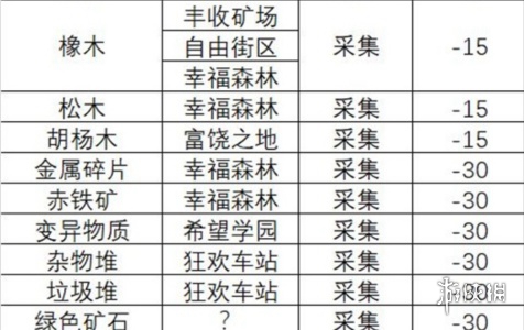 假未来食材获取方法大全 假未来食材获取方法汇总图2