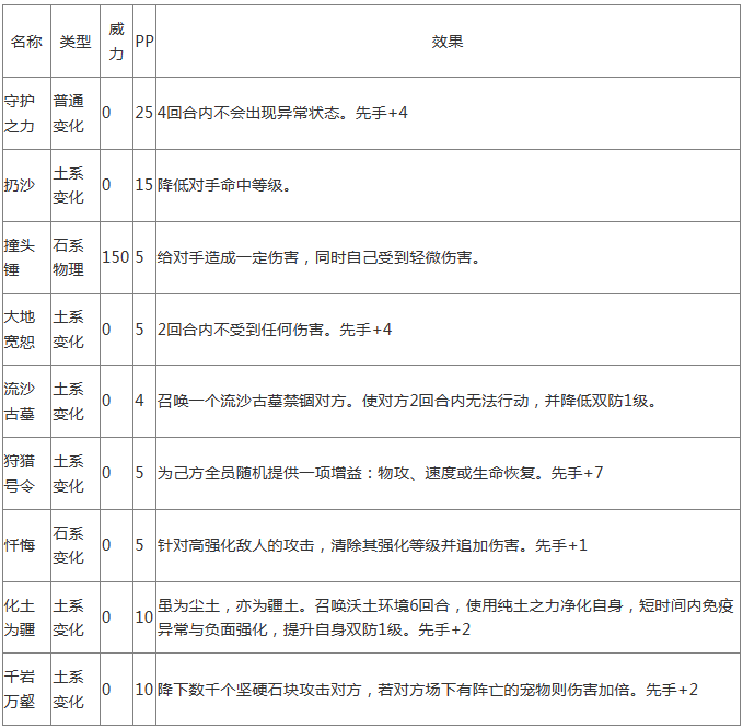 洛克王国极岩铠领主怎么样 洛克王国极岩铠领主属性/进化/技能一览图4