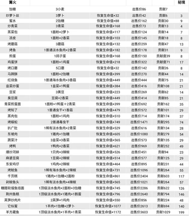 仙山小农食谱大全 仙山小农食谱汇总图1