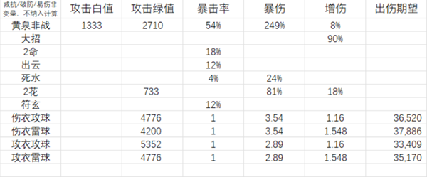 崩坏星穹铁道黄泉衣服和属性球怎么选 黄泉衣服和属性球选择优先级图2