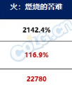 DNF雾神武器属性一览图4