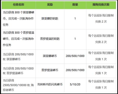 命运方舟五一假期活动参加方法介绍图2