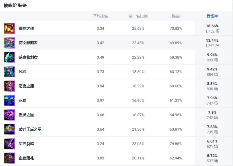 英雄联盟斗魂竞技场t0英雄一览图8