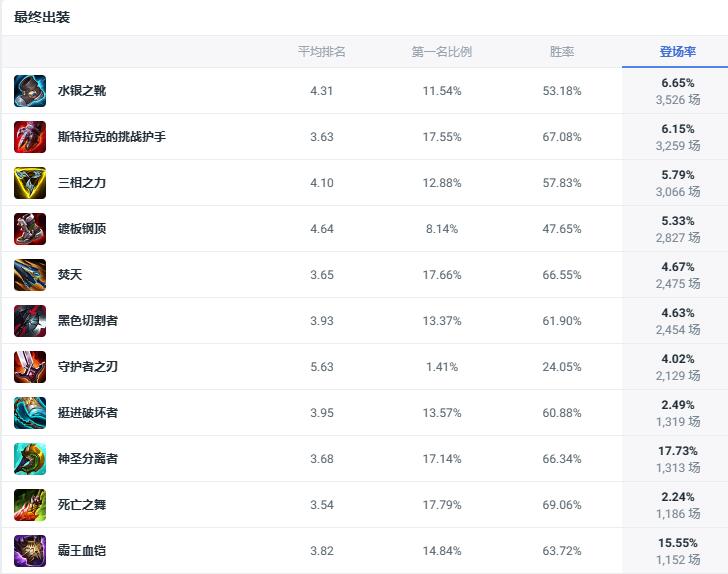 英雄联盟斗魂竞技场t0英雄一览图1