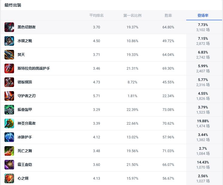 英雄联盟斗魂竞技场t0英雄一览图12