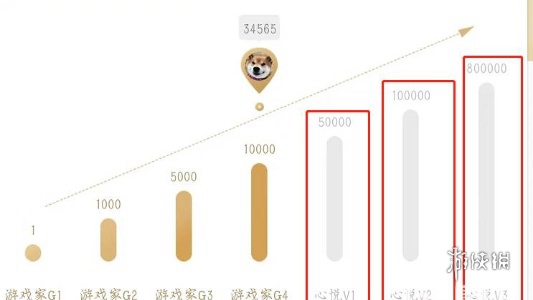 地下城与勇士起源心悦等级怎么提升 dnf手游心悦等级提升方法图1