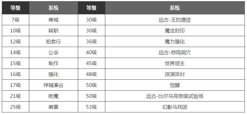 DNF手游满级之前玩法技巧攻略分享图2