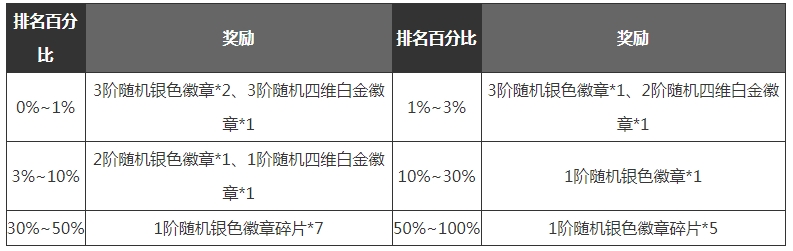 DNF手游满级之前玩法技巧攻略分享图21