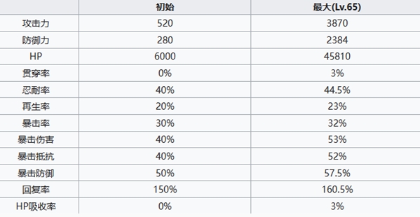 七人传奇光与暗之交战公主伊丽莎白角色怎么样 公主伊丽莎白角色介绍图5